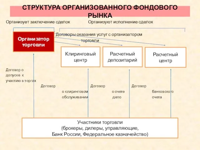 СТРУКТУРА ОРГАНИЗОВАННОГО ФОНДОВОГО РЫНКА Организует заключение сделок Организуют исполнение сделок