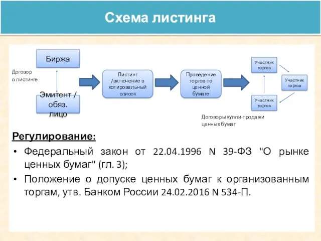 Схема листинга Договор о листинге Договоры купли-продажи ценных бумаг Регулирование: