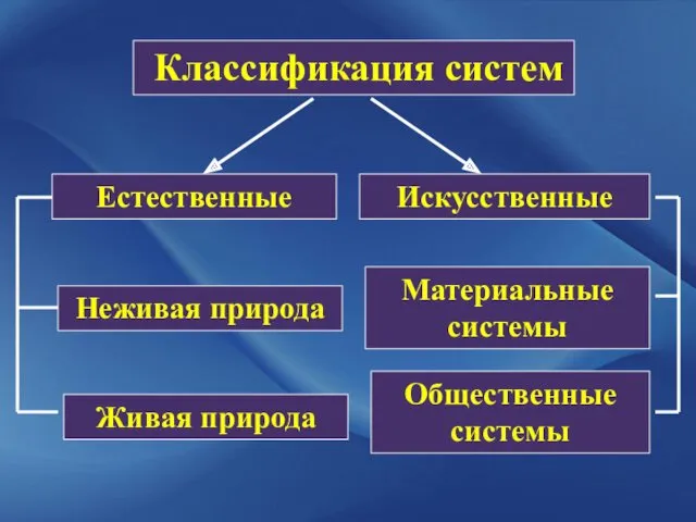 Классификация систем Естественные Искусственные Неживая природа Живая природа Материальные системы Общественные системы