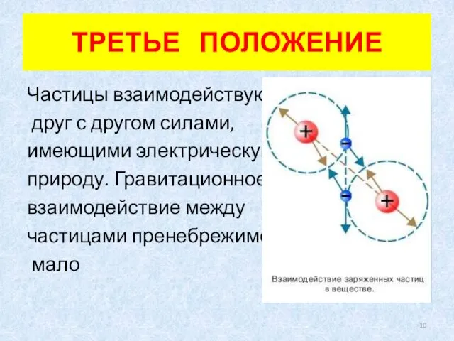 ТРЕТЬЕ ПОЛОЖЕНИЕ Частицы взаимодействуют друг с другом силами, имеющими электрическую