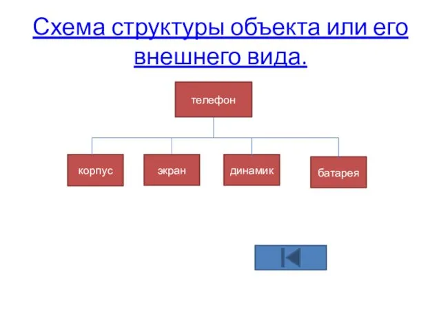 Схема структуры объекта или его внешнего вида. телефон корпус экран динамик батарея