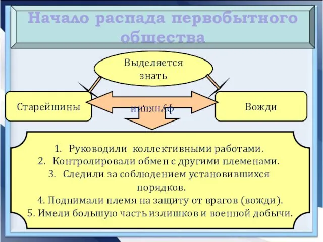 Начало распада первобытного общества Выделяется знать Старейшины Вожди функции Руководили