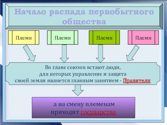 Начало распада первобытного общества Племя Племя Племя Племя Во главе