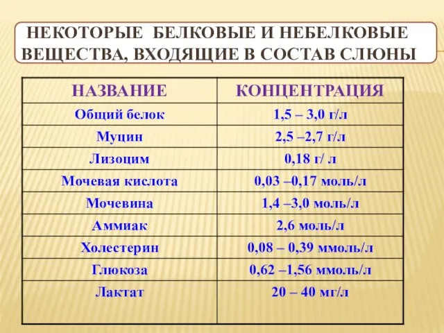 НЕКОТОРЫЕ БЕЛКОВЫЕ И НЕБЕЛКОВЫЕ ВЕЩЕСТВА, ВХОДЯЩИЕ В СОСТАВ СЛЮНЫ