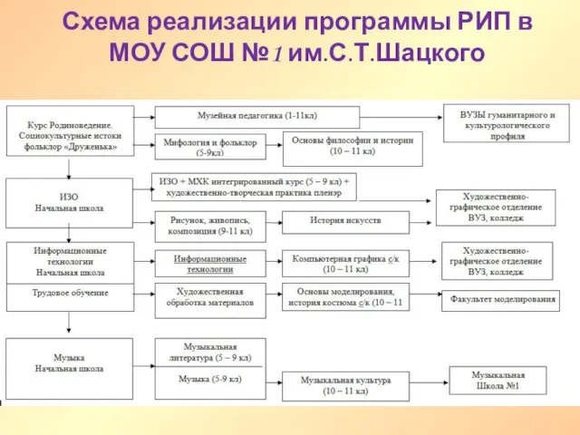 Схема реализации программы РИП в МОУ СОШ №1 им.С.Т.Шацкого