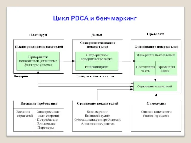 Цикл PDCA и бенчмаркинг