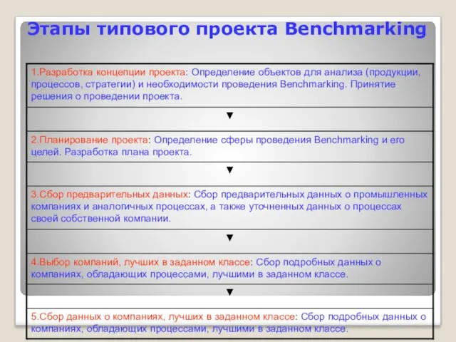 Этапы типового проекта Benchmarking