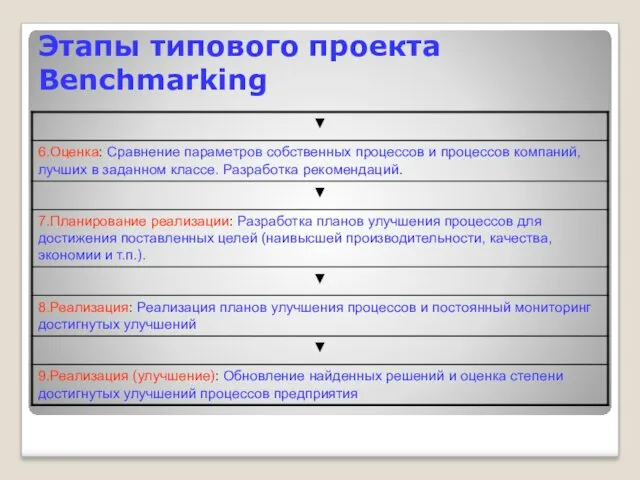 Этапы типового проекта Benchmarking