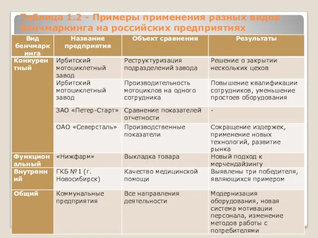 Таблица 1.2 - Примеры применения разных видов бенчмаркинга на российских предприятиях