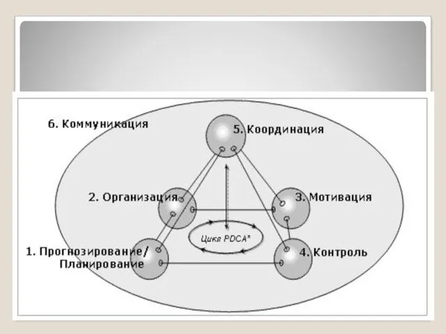 Концептуальная схема функциональной модели оценки менеджмента