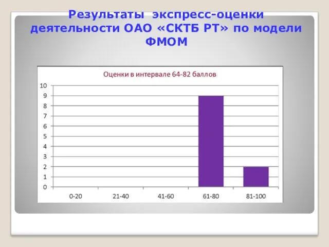 Результаты экспресс-оценки деятельности ОАО «СКТБ РТ» по модели ФМОМ