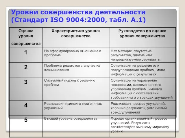 Уровни совершенства деятельности (Стандарт ISO 9004:2000, табл. А.1)