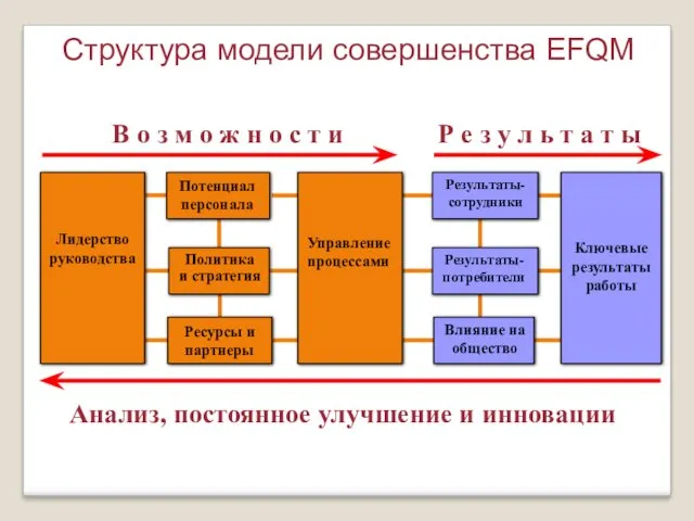 Структура модели совершенства EFQM Ресурсы и партнеры В о з м о ж