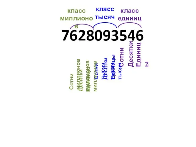 7628093546 класс единиц класс тысяч класс миллионов Единицы Десятки Сотни