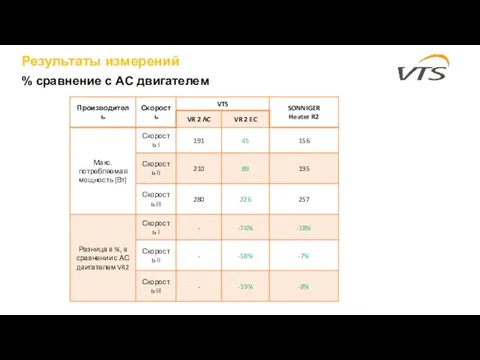 Результаты измерений % сравнение с АC двигателем