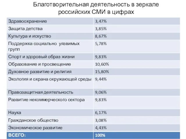 Благотворительная деятельность в зеркале российских СМИ в цифрах