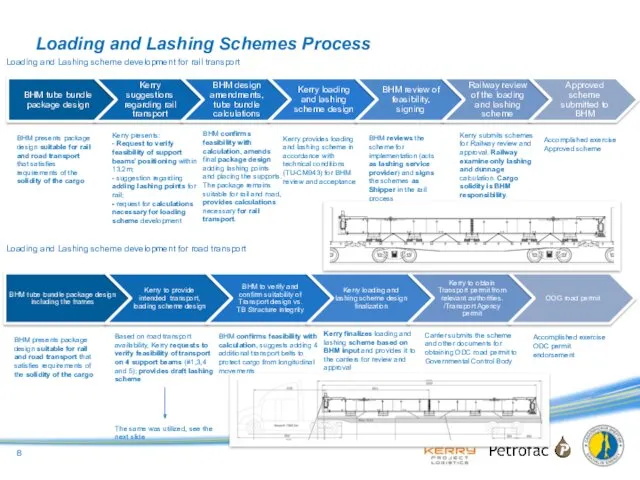 Loading and Lashing Schemes Process Loading and Lashing scheme development