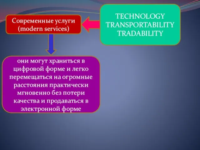 Современные услуги (modern services) TECHNOLOGY TRANSPORTABILITY TRADABILITY они могут храниться