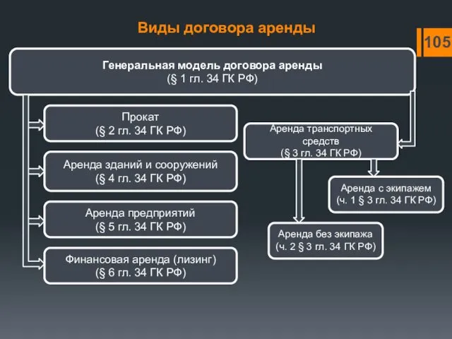 Виды договора аренды Генеральная модель договора аренды (§ 1 гл.