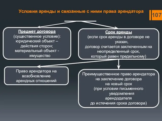 Условия аренды и связанные с ними права арендатора Предмет договора