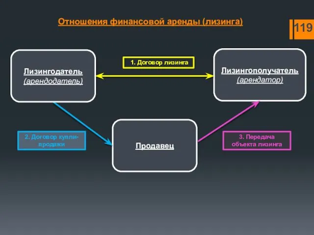 Отношения финансовой аренды (лизинга) Продавец Лизингополучатель (арендатор) 1. Договор лизинга