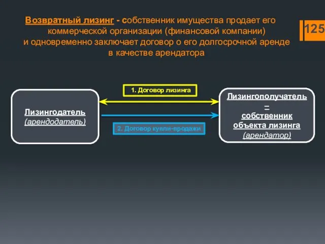 Возвратный лизинг - собственник имущества продает его коммерческой организации (финансовой компании) и одновременно