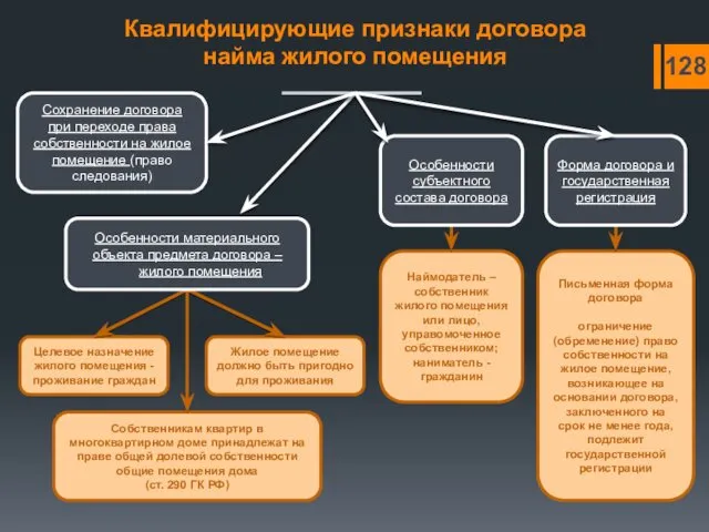 Квалифицирующие признаки договора найма жилого помещения 128 Целевое назначение жилого