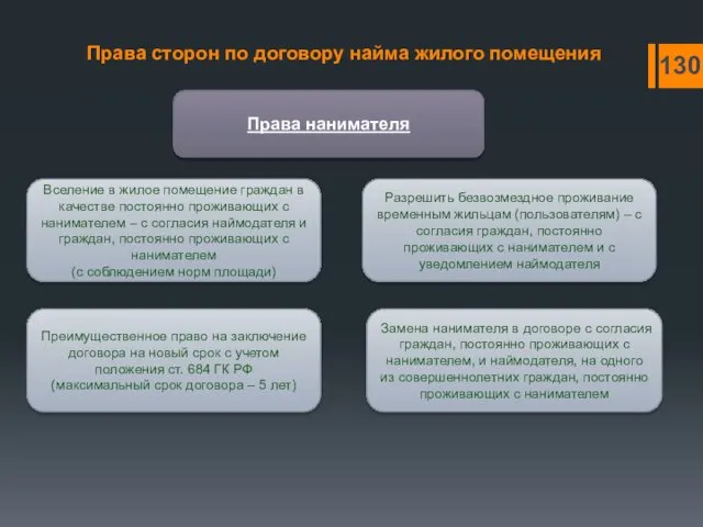 Права сторон по договору найма жилого помещения Права нанимателя Вселение в жилое помещение