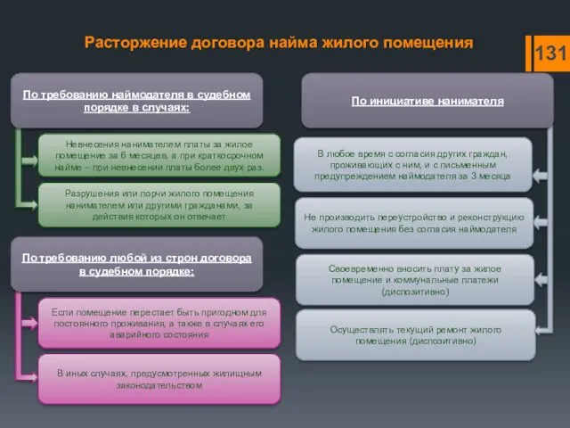 Расторжение договора найма жилого помещения Невнесения нанимателем платы за жилое помещение за 6