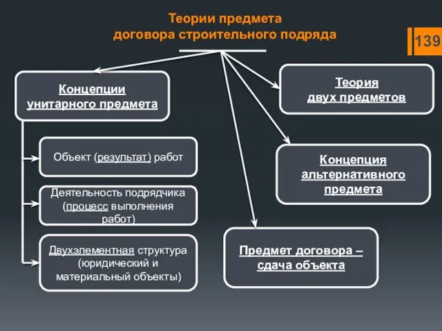 Теории предмета договора строительного подряда Концепции унитарного предмета Двухэлементная структура (юридический и материальный