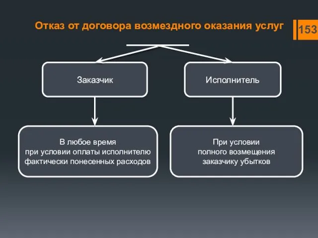 Отказ от договора возмездного оказания услуг Заказчик Исполнитель 153 В