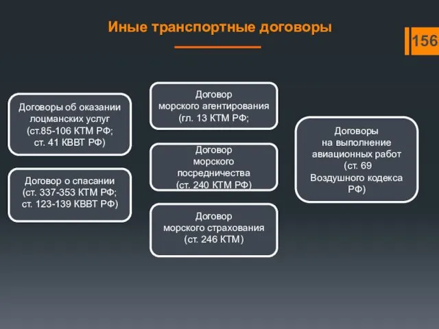 Иные транспортные договоры Договоры об оказании лоцманских услуг (ст.85-106 КТМ