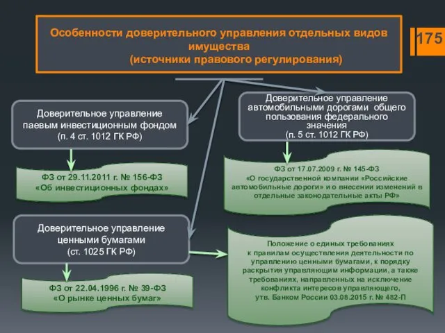 Доверительное управление паевым инвестиционным фондом (п. 4 ст. 1012 ГК РФ) Доверительное управление