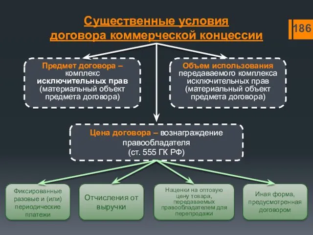 Существенные условия договора коммерческой концессии Предмет договора – комплекс исключительных