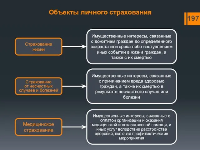 Объекты личного страхования Имущественные интересы, связанные с дожитием граждан до