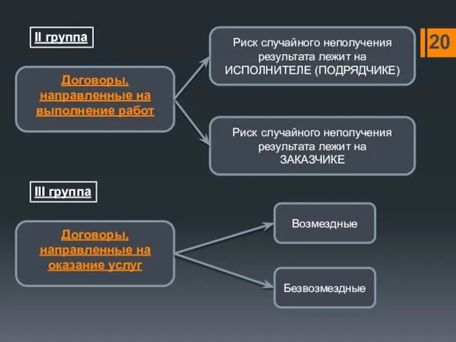 Договоры, направленные на выполнение работ II группа Риск случайного неполучения результата лежит на