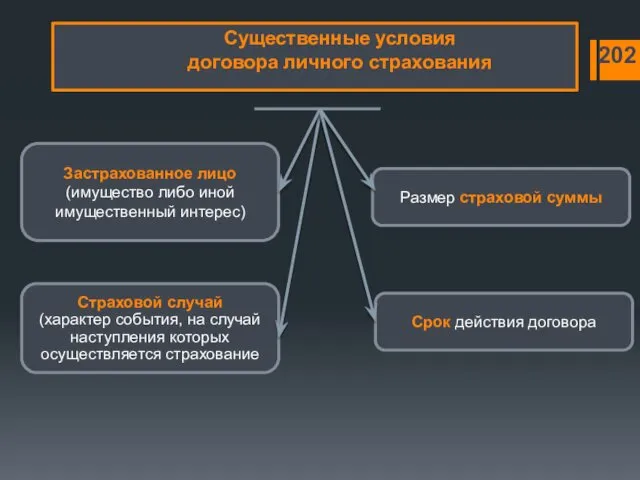 Застрахованное лицо (имущество либо иной имущественный интерес) Страховой случай (характер события, на случай