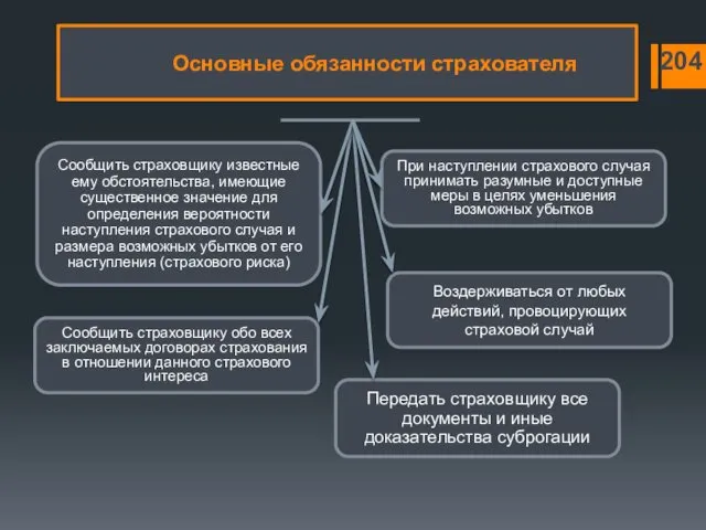 Воздерживаться от любых действий, провоцирующих страховой случай Передать страховщику все документы и иные