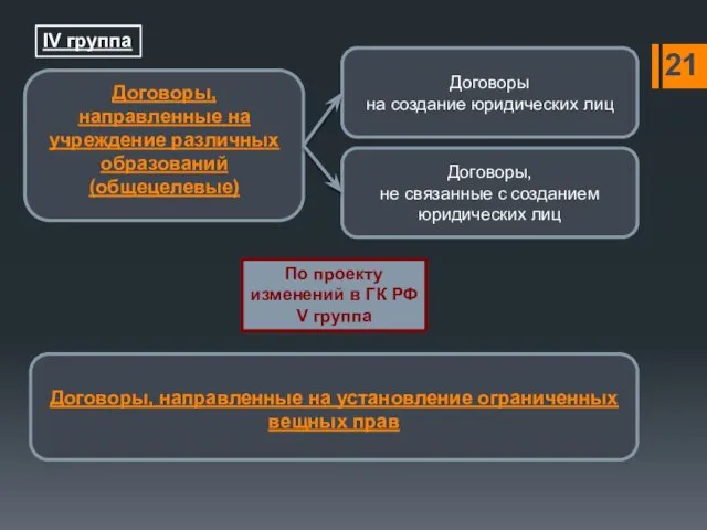 IV группа Договоры, направленные на учреждение различных образований (общецелевые) Договоры на создание юридических