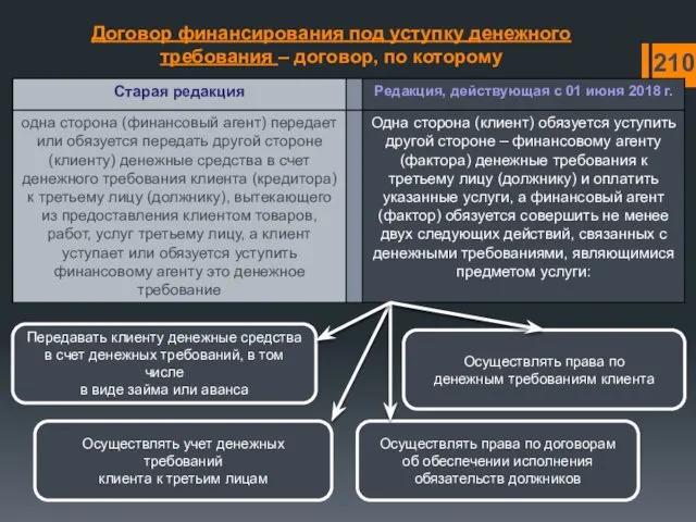 Договор финансирования под уступку денежного требования – договор, по которому Передавать клиенту денежные