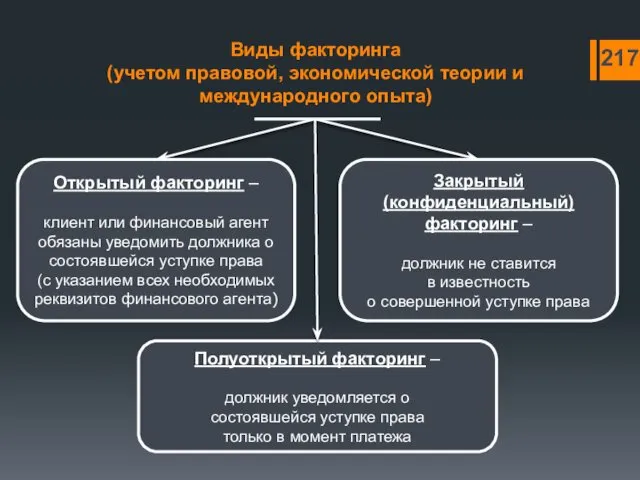 Виды факторинга (учетом правовой, экономической теории и международного опыта) Открытый факторинг – клиент