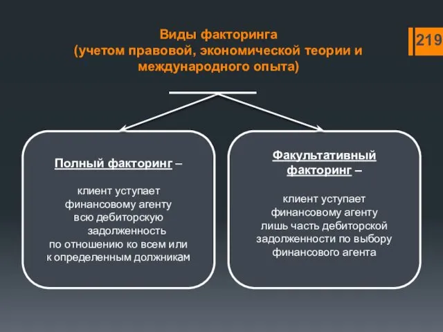 Виды факторинга (учетом правовой, экономической теории и международного опыта) Полный факторинг – клиент