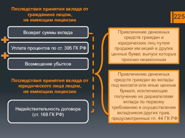 Последствия принятия вклада от гражданина лицом, не имеющим лицензии Возврат