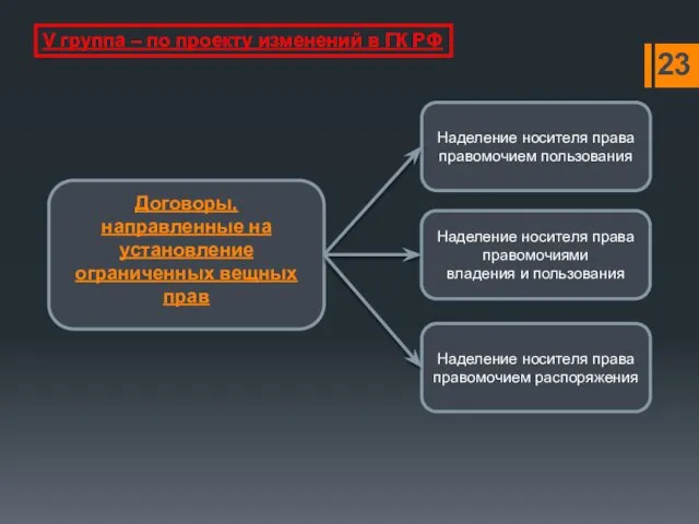 V группа – по проекту изменений в ГК РФ Договоры, направленные на установление