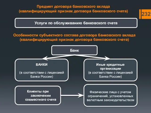 232 Особенности субъектного состава договора банковского вклада (квалифицирующий признак договора банковского счета) Банк