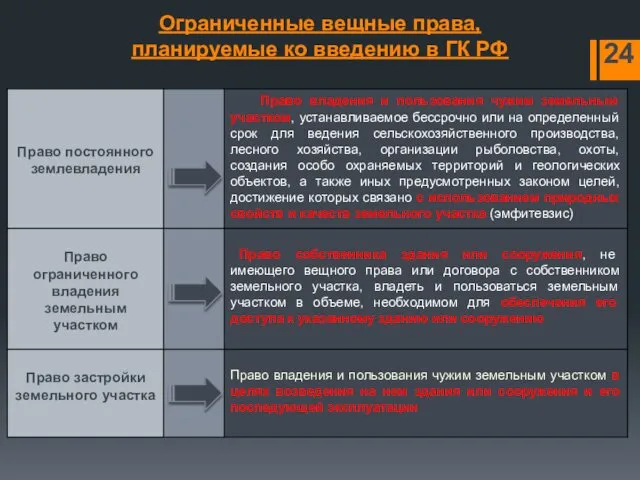 Ограниченные вещные права, планируемые ко введению в ГК РФ 24