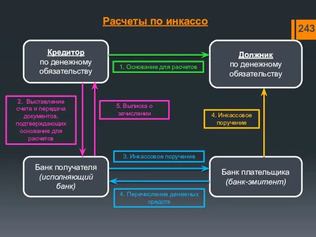 Расчеты по инкассо Кредитор по денежному обязательству Банк плательщика (банк-эмитент) Должник по денежному