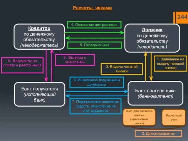 Расчеты чеками Кредитор по денежному обязательству (чекодержатель) Банк плательщика (банк-эмитент) Должник по денежному