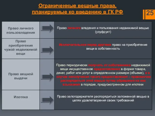 Ограниченные вещные права, планируемые ко введению в ГК РФ 25