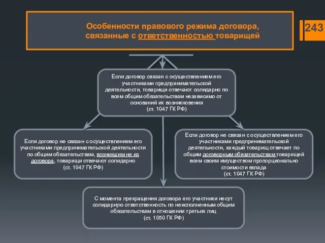 Особенности правового режима договора, связанные с ответственностью товарищей 243 С момента прекращения договора